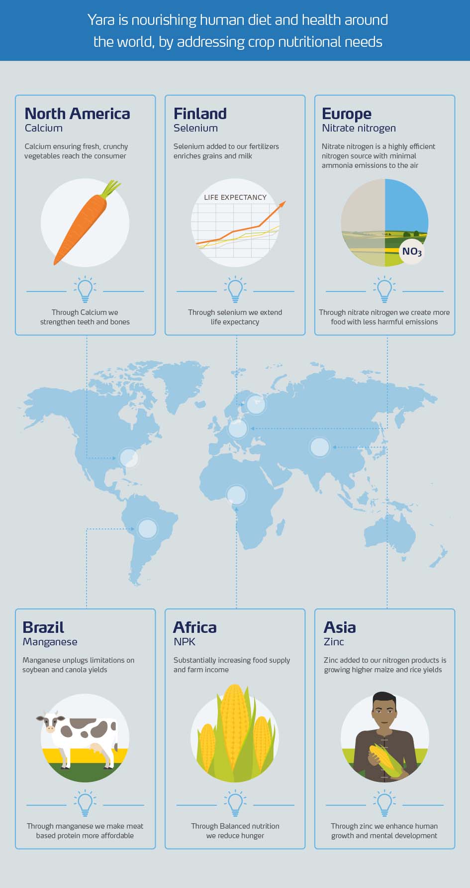 Addressing crop nutritional needs for human health