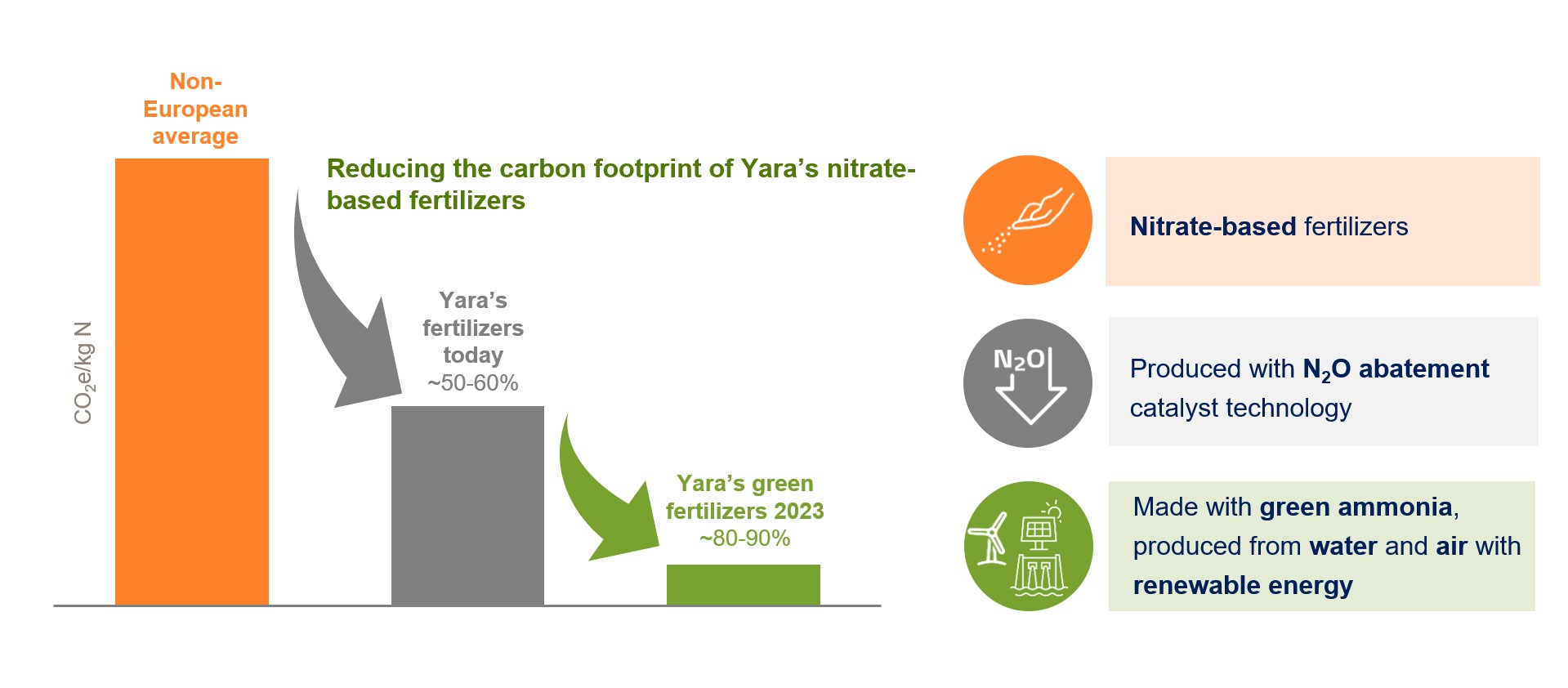 Yara green fertilizers are low carbon and fossil free illustration_v23.jpg