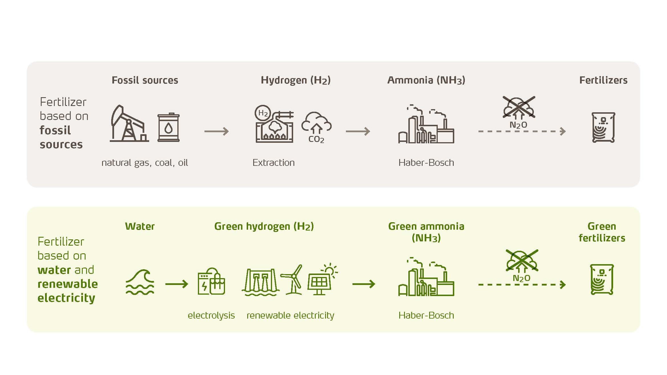 Ilustración del proceso de producción del fertilizante verde de Yara